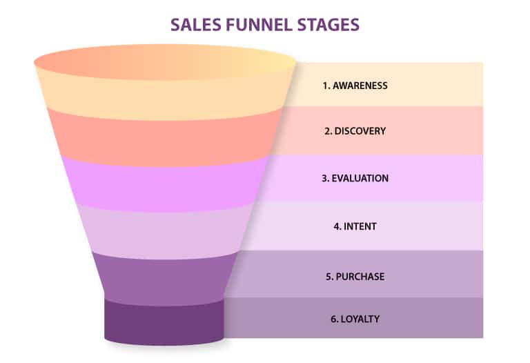 ¿Qué son los embudos de venta? Guía rápida